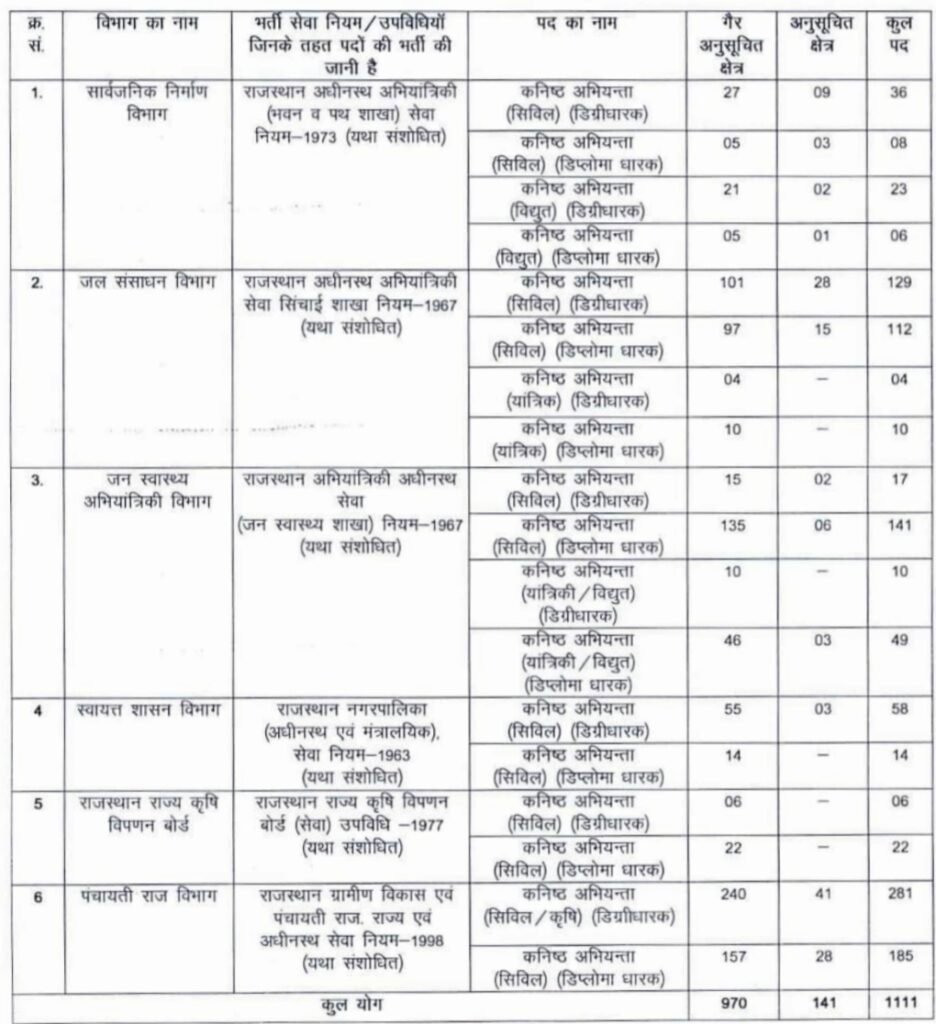 RSMSSB Junior Engineer Recruitment 2024 | Apply For 1111 Junior Engineer (JE/JEN) Vacancies